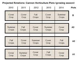 cover crops rotations kerr center