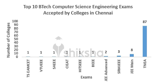 Established in 1959, national institute of technology (nit) warangal continues to be one of the premier engineering institutions in india. List Of Computer Science Engineering Colleges In Chennai Fees Courses Placements Cut Off Admission