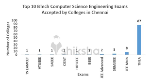 Indian institute of computer science is the best computer institute in delhi, which prepares you to become the part of the booming industry with the variety of best computer courses in delhi in various streams like information technology, hardware and networking, animation & multimedia. List Of Computer Science Engineering Colleges In Chennai Fees Courses Placements Cut Off Admission