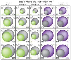 The radius of an atom can only be found by measuring the distance between the nuclei of two touching atoms, and then halving that distance. Ionic Radii Chemistry For Non Majors