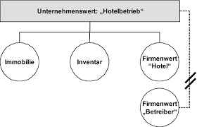 Wird die zustimmung verweigert, tritt der/die verkäufer/in seine. Bewertung Von Hotelgrundstucken Unter Besonderer Berucksichtigung Der Wirtschaftlichen Rahmenbedingungen Springerlink