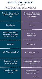 Difference Between Positive And Normative Economics Comparison Summary Positive Economics Economics Positivity
