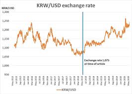 Us dollar/korean won fx spot rate krw=:exchange · open1,172.0601 · prev close1,172.05 · day high1,174.21 · day low1,169.98. Macro View Korean Won Is Likely To Depreciate Against Us Dollar Here Is Why