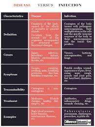 Difference Between Disease And Infection Difference Between