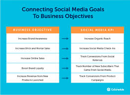 Connect Social Media Goals To Business Objectives Marketing Strategy Social Media Social Media Marketing Strategy Template