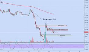 Bch Usd Bitcoin Cash Price Chart Tradingview India