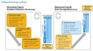 A lean business case is an artifact prescribed by safe that captures the results from analysis done in the analysis phase of the kanban process. Sap Activate With Agile Really Works And Save Time Sap Blogs