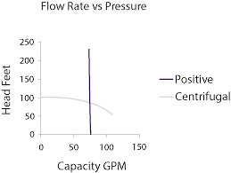 Positive Displacement Vs Centrifugal Pumps Guide When To