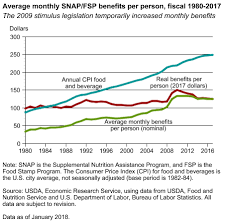 Usda Ers Monthly Snap Benefits