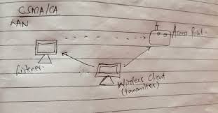 An ethernet hub, active hub, network hub, repeater hub, multiport repeater, or simply hub is a network hardware device for connecting multiple ethernet devices together and making them act as a single network segment. Solved 1 On Both Csma Cd And Csma Ca Explain How They Function And How They Both Operate In The Real World Provide Two Examples Of Csma Cd And C Course Hero
