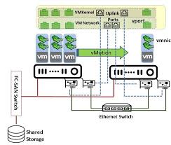 Oracle vm virtualbox extension pack . Network Topology For Vmware Vmotion Download Scientific Diagram