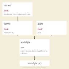 Nostalgia is a sentimentality for the past, typically for a period or place with happy personal associations. Nostalgia Origin And Meaning Of Nostalgia By Online Etymology Dictionary