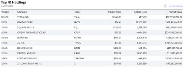 Key dataholdings and allocationshistorical quotes. Ark Invest Ark Innovation Etf Arkk Investing Portfolios Mustachian Post Community