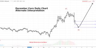 Corn Technical Analysis Trilateral Perspectives You Can