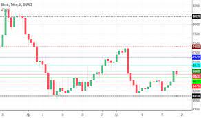 The vertical distance between those two points is then divided up vertically with horizontal lines placed at key levels at the key fibonacci ratios of 23.6%, 38.2%, 61.8% and 100%. Fibo Indicators And Signals Tradingview