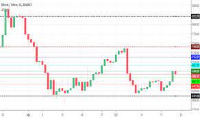 English the theory says that its heading for a bearish triangle. Bd Indicators And Signals Tradingview