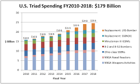 u s nuclear weapons budget an overview nti