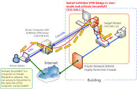 10 11 Exploit Securenat For Remote Access Into Firewall Without Any Permission Softether Vpn Project