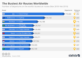 chart the worlds busiest air routes statista