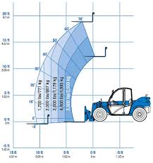 Forklift Telehandler 5519 Genie Rentals Portland Or Where