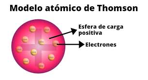 Thomson, professor de física experimental da universidade de cambridge. Modelo Atomico De Thomson Caracteristicas Postulados Particulas Subatomicas Maestrovirtuale Com