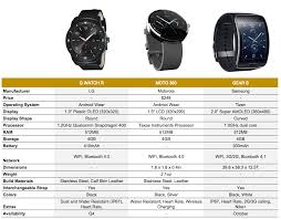 Comparison Lg G Watch R Vs Moto 360 Vs Samsung Gear S