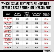 Oscar Roi Chart