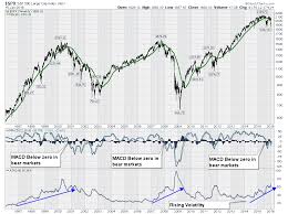 Discussing Some Of The Technical Indicators For Long Term