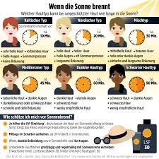 Damit verrät sie vor allem: Sonnenschutz Hautarzt Gibt Tipps Zu Sonnencreme Und Lichtschutzfaktor