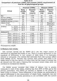 Nutrient Requirements And Recommended Dietary Allowances For Indians A Report Of The Expert Group Of The Indian Council Of Medical Research