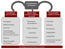 Les 10 Competences Cles Du Monde De Demain Missphilomene Learning And Development Management Elearning