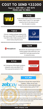 Another significant factor spurring crypto growth in the continent is the inability and powerlessness of the governments to regulate bitcoin. Comparing Bitcoins With Other Money Transfer Services Part Ii Money Transfer Bitcoin How To Create Infographics