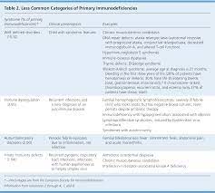 For more information about methaemoglobinaemia, visit the u.s. Evaluation Of Primary Immunodeficiency Disease In Children American Family Physician