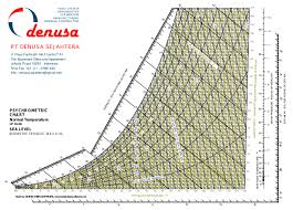 psychrometric chart pt denusa sejahtera hvac system