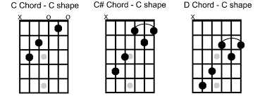 What Is The Caged System The Keys To The Fretboard