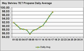 Following Up On The Monthly Propane Price Trendlp Gas