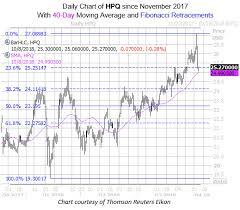 History Says Hp Stock May Bounce Soon