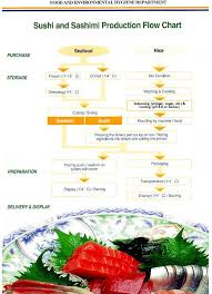 flowchart of preparation of sushi and sashimi