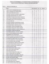 Maybe you would like to learn more about one of these? Keputusan Peperiksaan Sekolah Ugama Brunei 2018 Perokok L