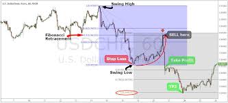 How To Profit From Trading Pullbacks