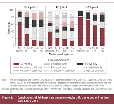 Therefore, if your family care centre charges $10 an hour, and your child care subsidy rate has been determined as 85%, you will receive a subsidy of $8.50 an hour, and will only have to pay the remaining $1.50 an hour. Flexible Child Care And Australian Parents Work And Care Decision Making Australian Institute Of Family Studies
