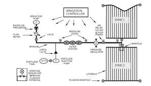 Adding fertilizer to irrigation system products delivers nutrients in liquid form directly to the roots of the plants. Subsurface Drip Irrigation In The Southeast