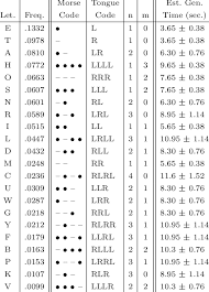 Morse Code Chart And Estimated Generation Time For Each