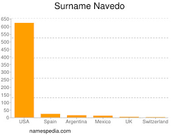 Navedo Names Encyclopedia