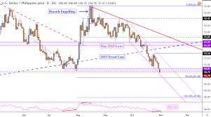 Us Dollar Vulnerable As Usd Php Usd Myr Fall To Support