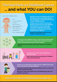 Remember the symptoms we list here are not usually cancer. Hope For Cancer Kids On Twitter Did You Know Childhood Cancer Incidence Is Increasing Annually Globally And Is Now The Leading Cause Of Ncds Related To Child Mortality Hckwalk2018 Https T Co Pzx8wdlao9