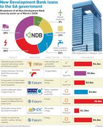 By the end of 2018, the total loan book of the bank was 30 projects worth approximately $8 billion. Will The New Development Bank Live Up To Its Promises Citypress