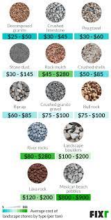 The total price for labor and materials per square foot is $1.74, coming in between $1.21 to $2.28. 2021 Cost Of Landscaping Stones River Rock Prices