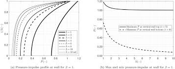 Check spelling or type a new query. Validation Of Pressure Impulse Theory For Standing Wave Impact Loading On Vertical Hydraulic Structures With Short Overhangs Sciencedirect