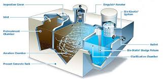 Comparison of Residential Wastewater Treatment Systems - AJFoss